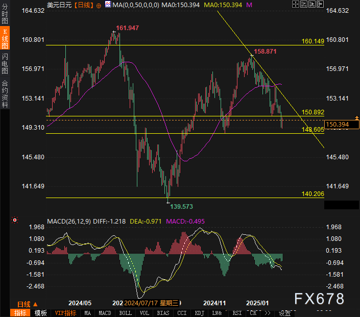 纳斯达克指数经历显著下跌，跌幅达2.01%、报17981.29