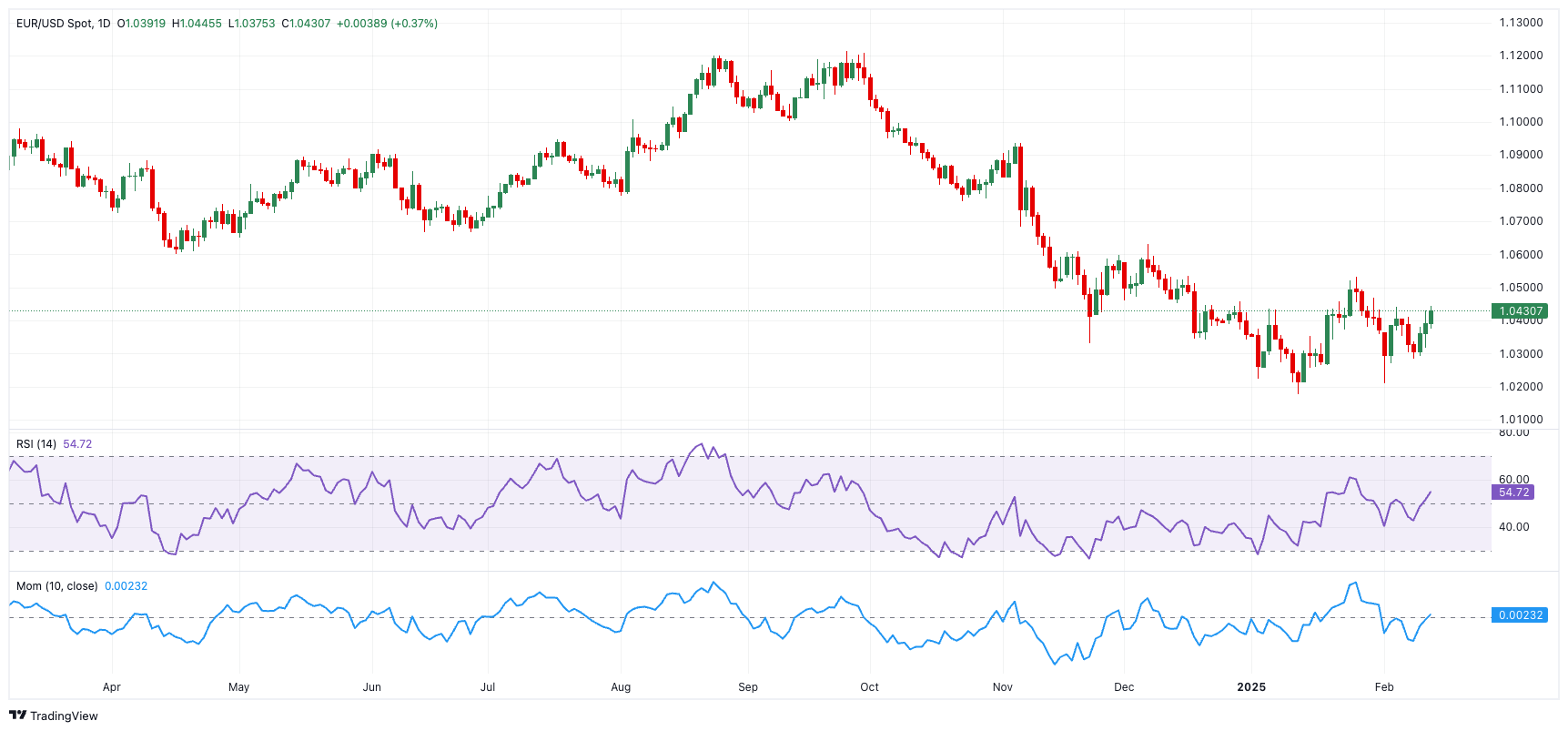 周一(3月10日)，现货黄金（XAU/USD）报价为2915.01美元，日内上涨0.10%。在亚洲时段，金价维持在2914美元附近波动。然而，自北京时间15:25起，金价从2915.39美元下跌，最低触及2896.73美元。随后，在北京时间17:00后，市场迅速反弹，金价不仅收复了所有跌幅，还上涨至接近日高2918.19美元。