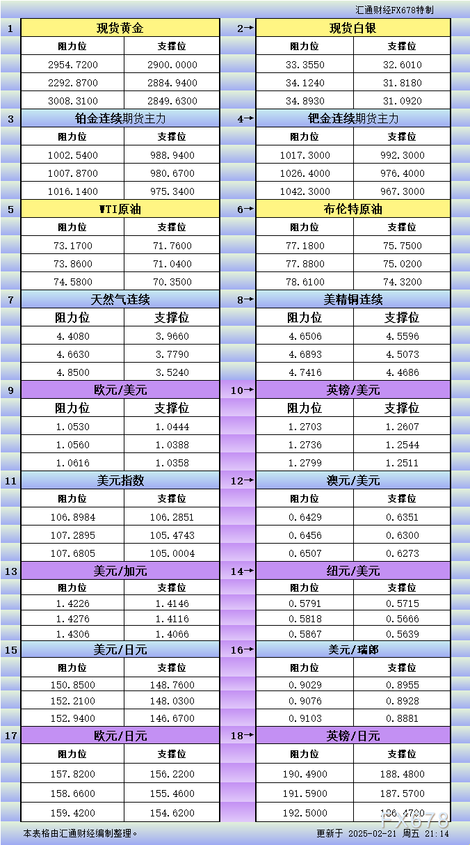周一（03月03日），欧元兑美元（EUR/USD）反弹至1.0450，日内上涨0.72%。在此之前，该货币对曾触及两周低点1.0360。随着市场情绪变化，欧元整体走强。此次回升主要得益于欧洲领导人达成的乌克兰和平倡议以及市场对美联储（Fed）未来降息预期的增强。