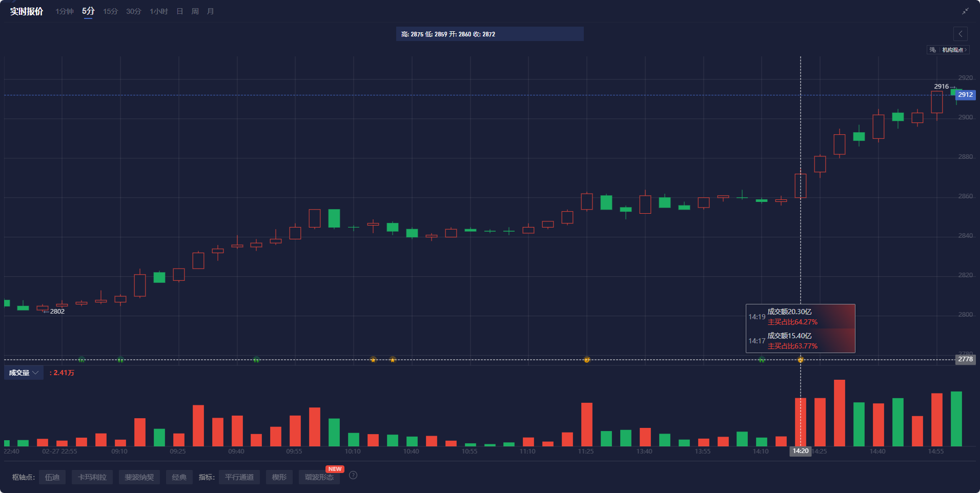 A股收评 | 指数高开高走！资金热炒AI 算力产业链同步走强