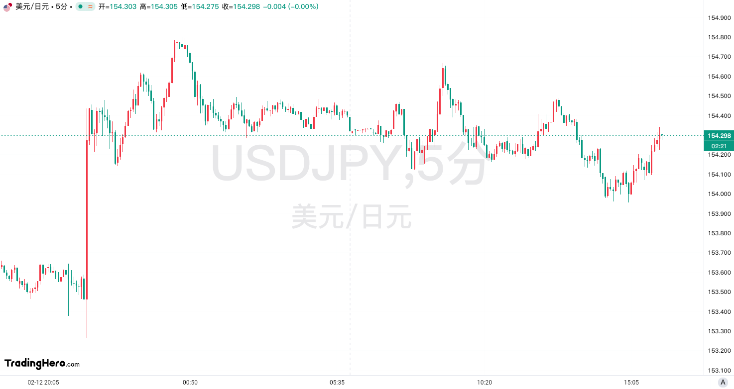 新西兰 1 月营建许可环比增长 2.6%，与前值-5.6%相对比显著回升