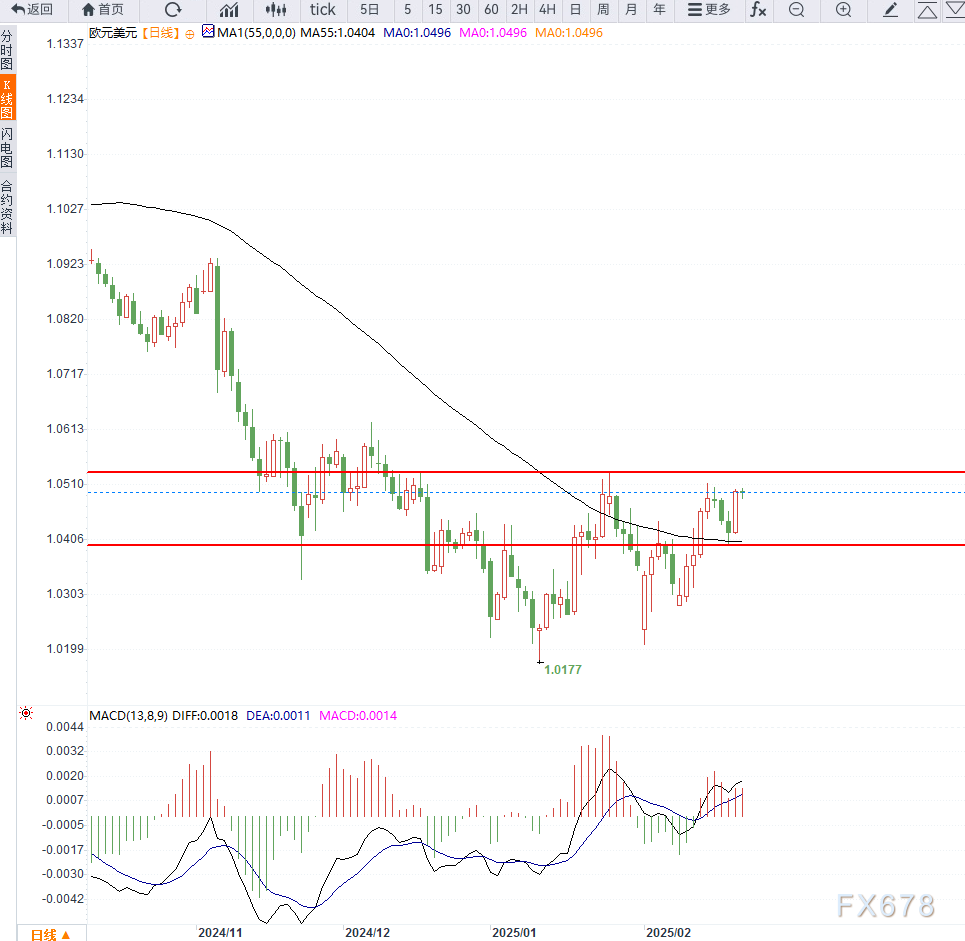 巴西雷亚尔兑美元下跌 1% 刷新日低，成为新兴市场货币中的表现最差者。