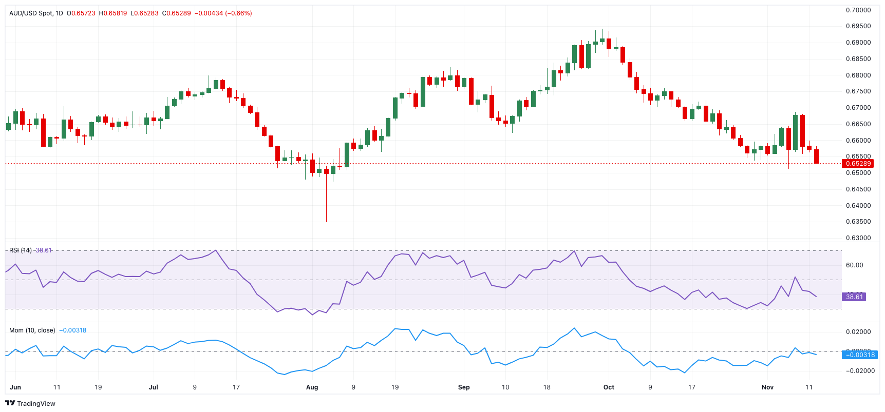 商品货币澳元/美元实现日内增长1.0%，最新报价为0.6329，连续第三个交易日走高。