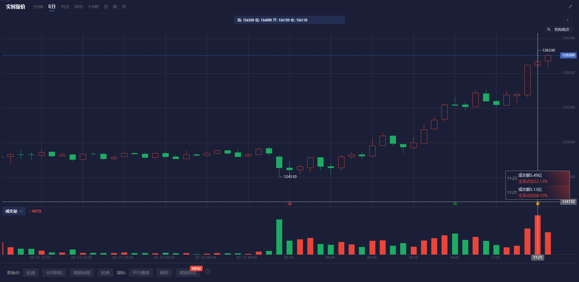 富时中国A50指数期货突破关键心理关口13100.00，当前最新报价13099.00，日内下跌幅度达0.39%