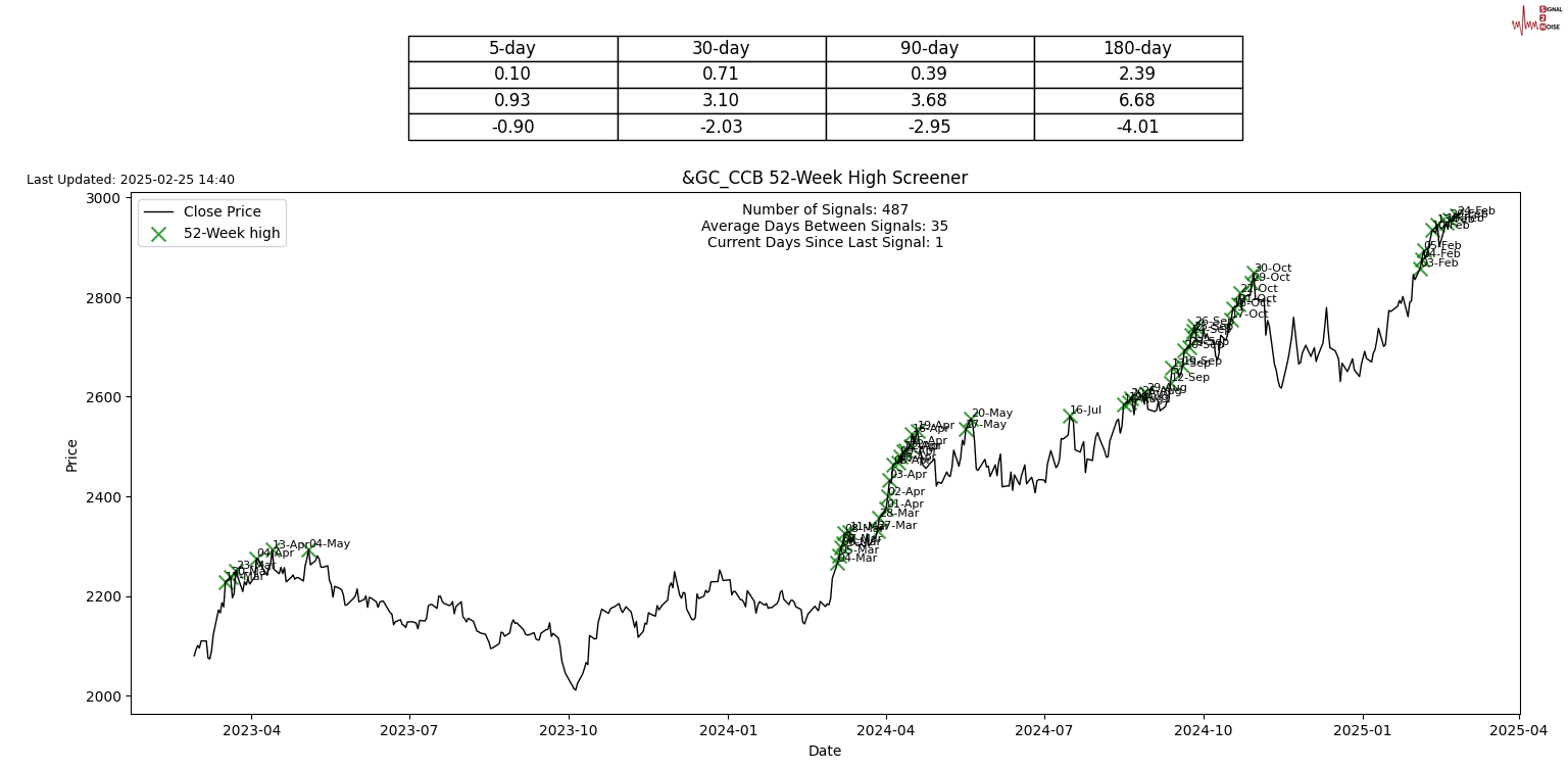 美国财政部成功拍卖440亿美元的七年期国债,得标利率为4.194%(上期为4.457%),投标倍数维持在2.64(上次也为2.64)。