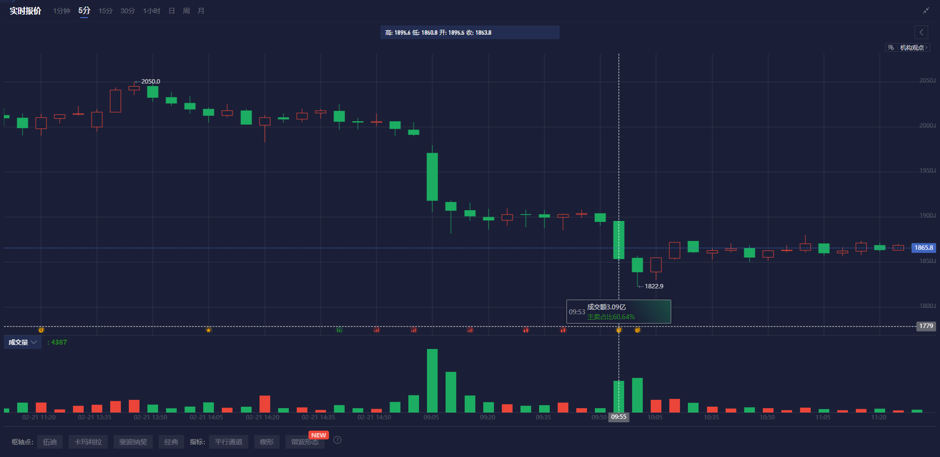 纳斯达克指数突破19100.00大关，当前报19100.04，日内上涨0.39%