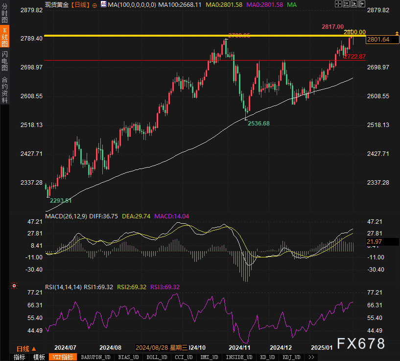 纳斯达克指数经历日内下滑，跌幅达到1.01%，收于17470.92