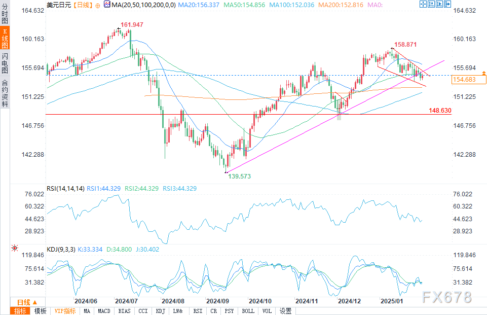 富时中国A50指数期货突破13200.00关口，现报13199.00，日内下跌1.50%