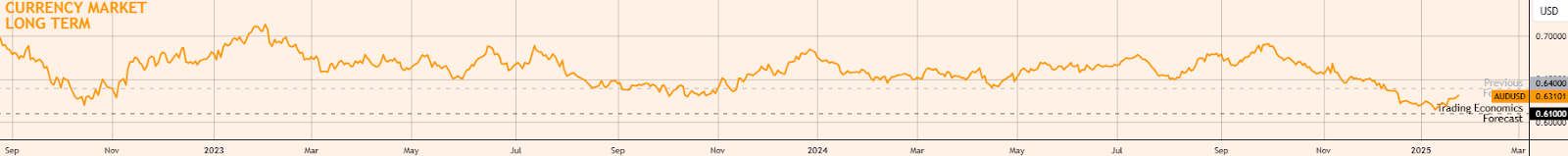 周四（3月20日），白银价格（XAG/USD）在欧洲时段下探至33.10美元，较前一交易日下跌约1.5%。与此同时，美元指数（DXY）上涨至104.00，导致非收益资产承压。在持续的高通胀和增长放缓背景下，曾被视为避险工具的贵金属，正受到美联储紧缩政策的影响，白银行情维持弱势下行趋势。