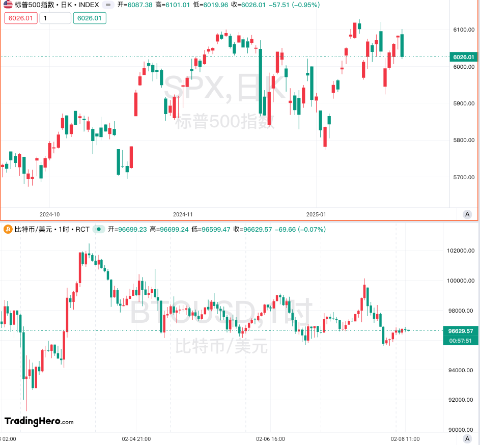 纳斯达克指数近期突破17600.00关口，目前报17603.41，日内下跌0.83%
