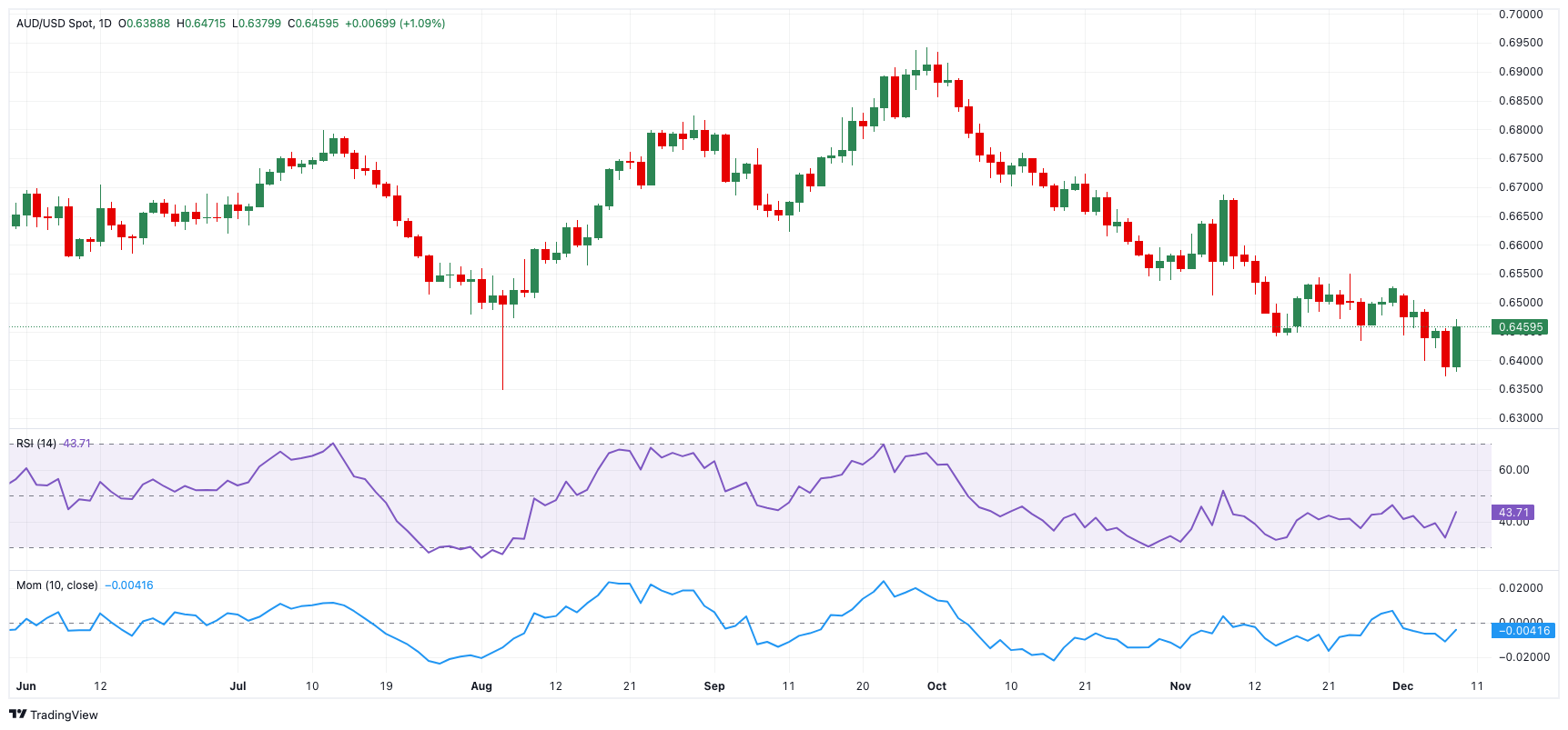截至3月13日，SPDR黄金信托的黄金持有量上升至905.81吨，增幅达到0.80%