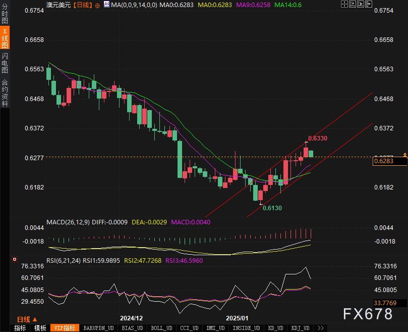 周一（2月24日）美市盘前，黄金价格（XAU/USD）因美元疲软而小幅上涨，接近2950美元。分析师指出，美元走弱与德国联邦选举结果密切相关。尽管极右派政党“德国选择党”（AfD）获得了20%的选票，但基民盟（CDU）以208席占据领先地位，相比AfD的152席具有明显优势。选举结果推动欧元走强，促进了美元的贬值，进一步推高了黄金价格。