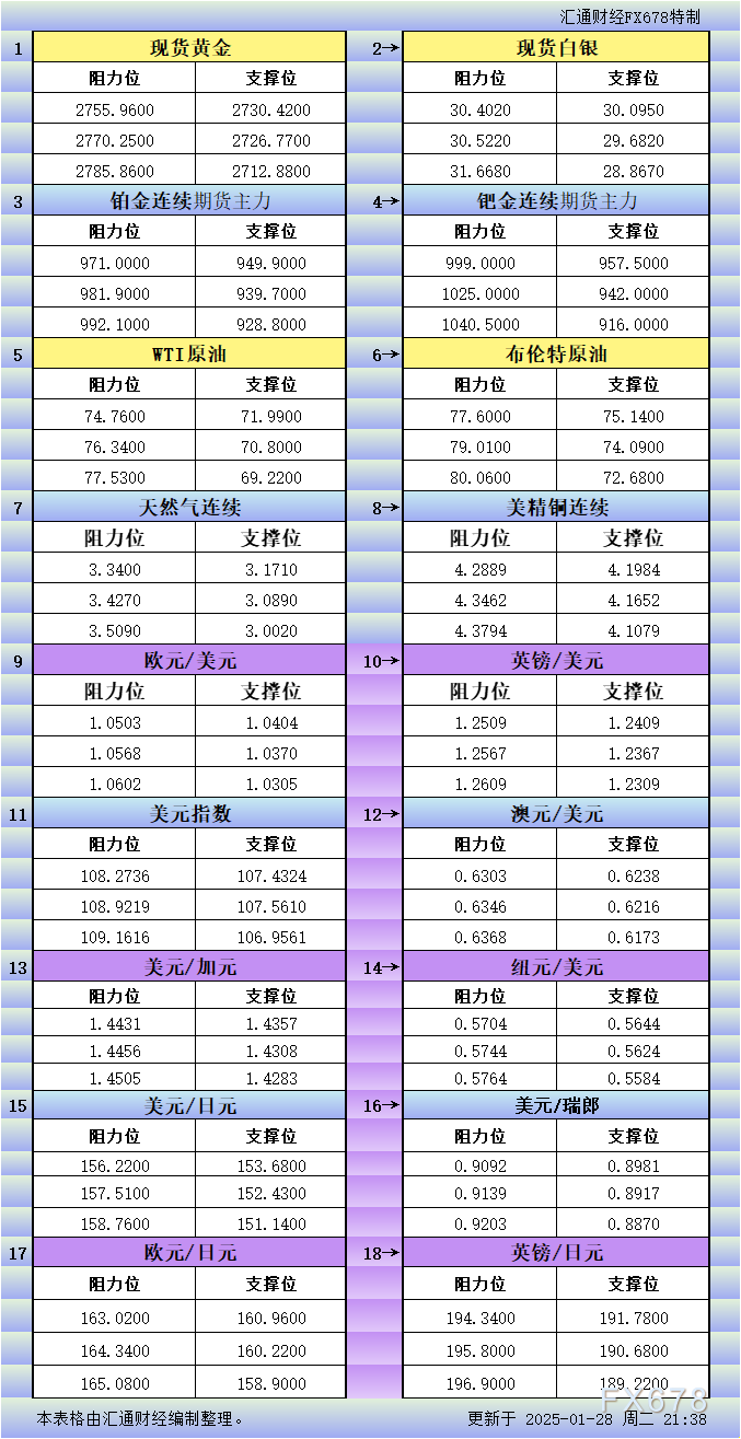 纳斯达克指数已突破17400.00大关，目前报17397.26，日内下跌0.41%