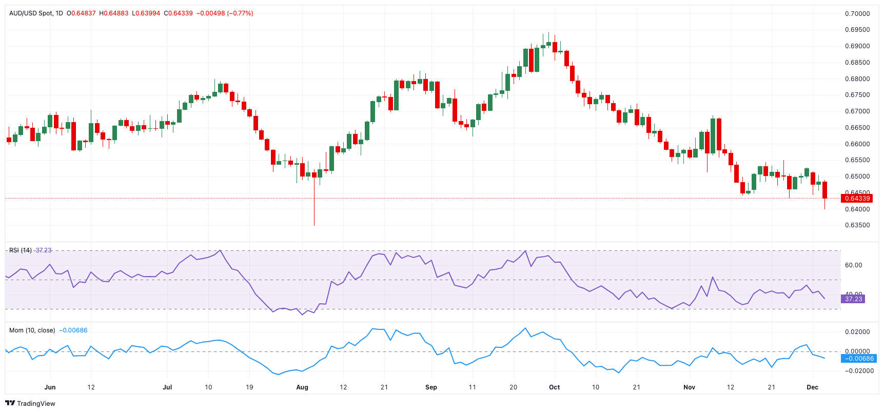 富时中国A50指数期货突破13200.00关口，现报13199.00，日内下跌1.50%