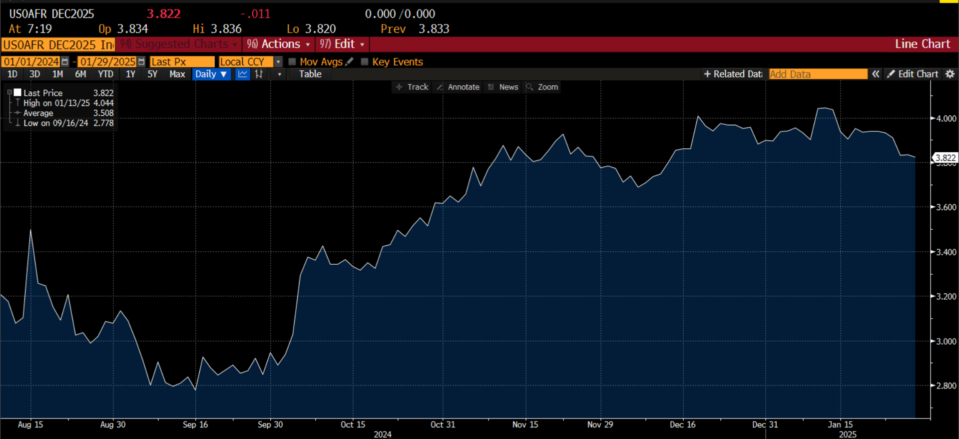 英伟达(NVDA.US)CEO黄仁勋：更快的芯片是降低AI成本最佳方式