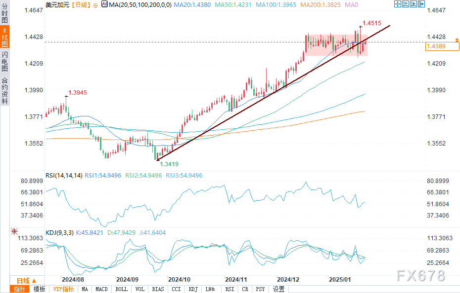 纳斯达克指数成功突破17700.00大关，现报17700.59，日内小幅下跌0.28%