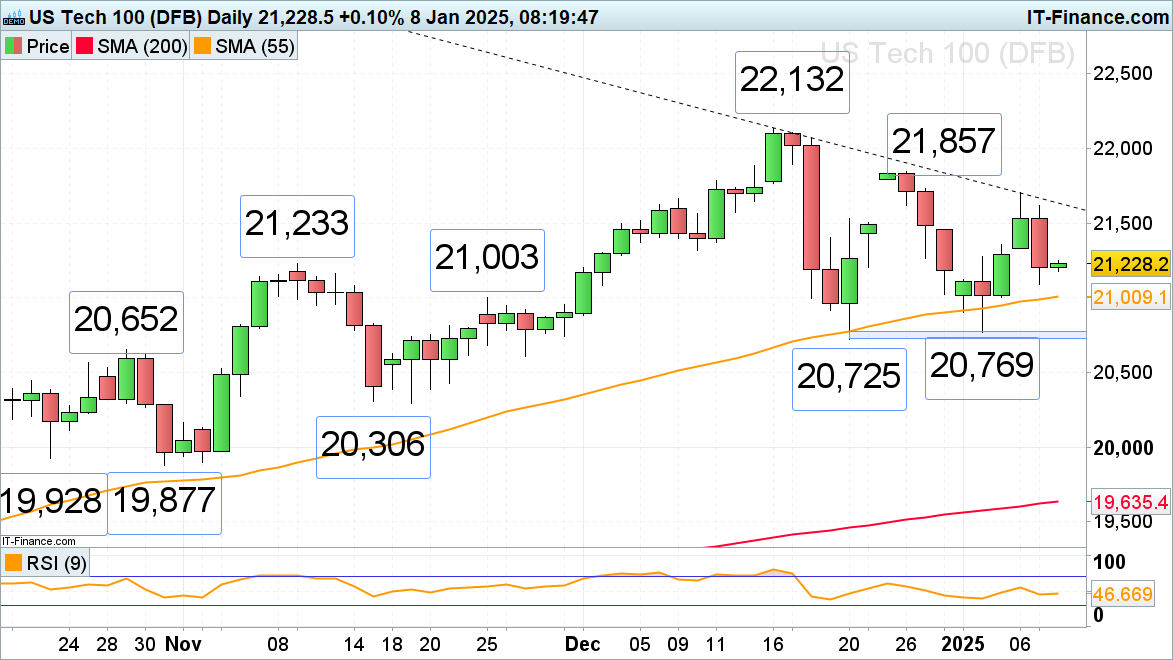 欧元兑美元（EUR/USD）面临多重挑战
