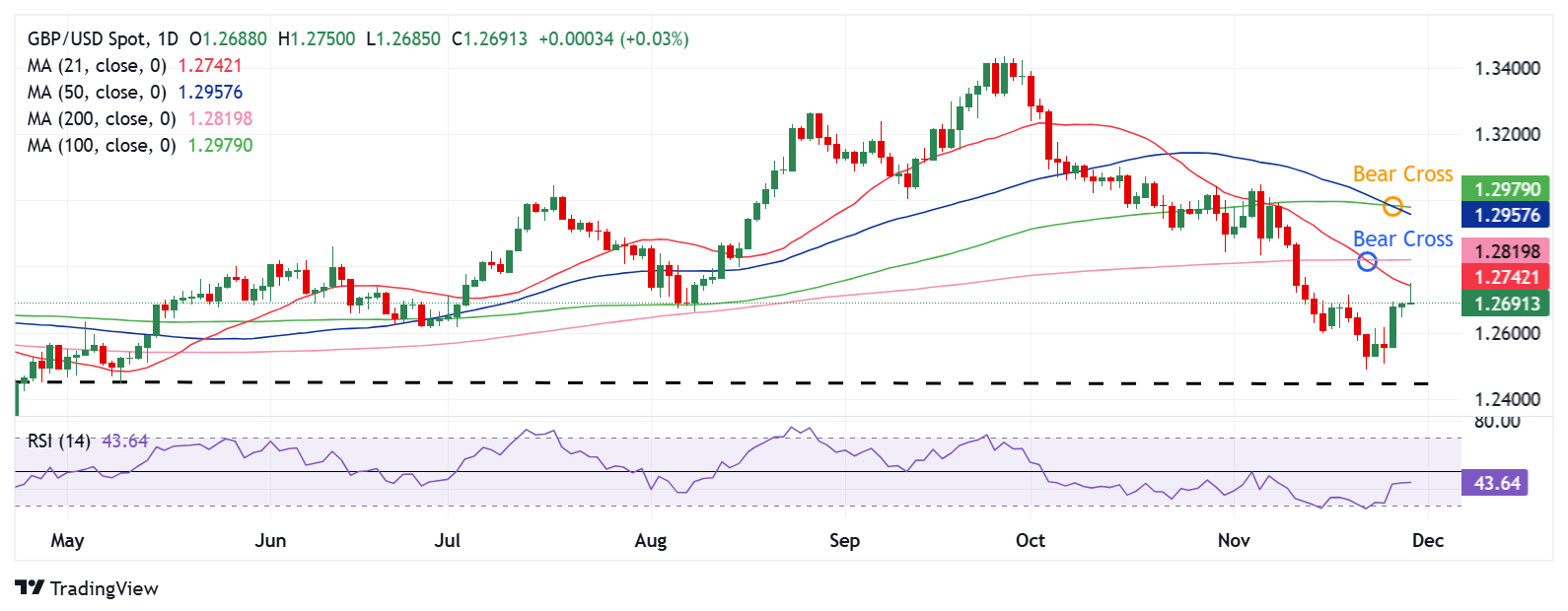 最新调查显示，日本首相石破茂的公众支持率降至40%，创下自去年10月上任以来的新低。不支持率则上升至52%，为历史最高纪录。2月初，石破茂与美国总统特朗普的首次会晤后，支持率出现下滑。