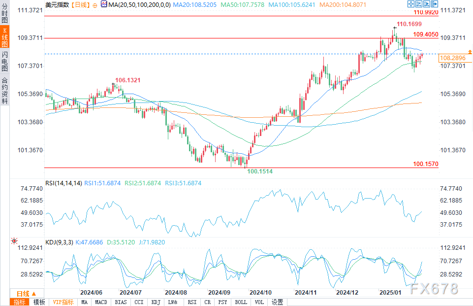 卡塔尔1月M2同比下降0.67%